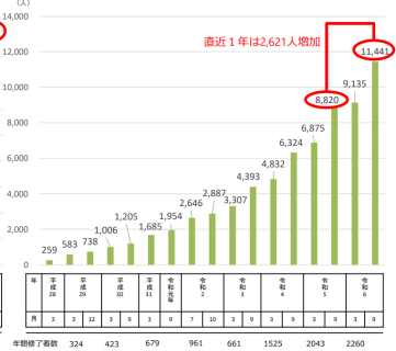 特定行為研修修了者数の推移