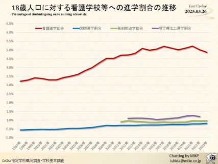 18歳人口に対する看護学校等への進学割合の推移