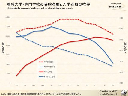 看護大学・専門学校の受験者数と入学者数の推移