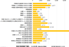 【就業歯科技工士　年齢階級別年次推移