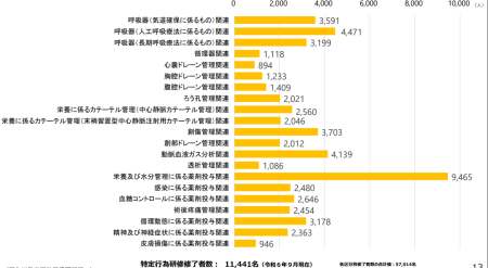 特定行為区分別の特定行為研修を修了した看護師数