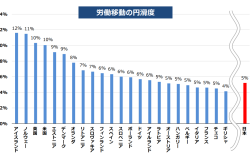労働移動円滑度の国際比較