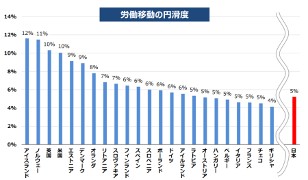 労働移動円滑度の国際比較