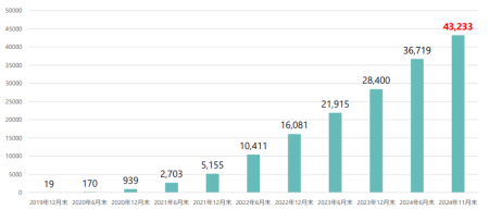 介護分野における特定技能外国人在留者数の推移