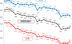 男女別年間総実労働時間の推移