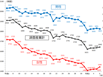 男女別年間総実労働時間の推移