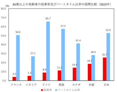 65歳以上の就業率・パートタイム比率の国際比較