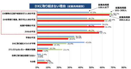 従業員規模別DXに取り組まない理由