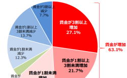 転職による賃金の変化