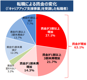 転職による賃金の変化