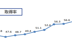 年次有給休暇取得率の推移