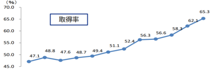 年次有給休暇取得率の推移