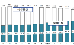 年次有給休暇の取得日数の推移