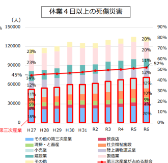 業種別労働災害発生状況の推移