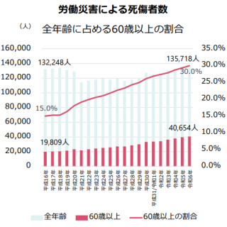 労働災害による死傷者数の60歳以上の割合
