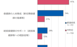 退職保健師の業務内容