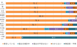 設置主体別ベースアップ評価料の算定状況
