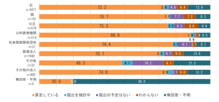設置主体別ベースアップ評価料の算定状況