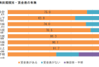 【1分間データ解説】大学・3年過程の同一都道府県外就職数の推移