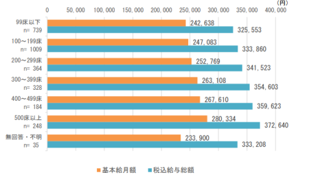 病床規模別の看護師の給与