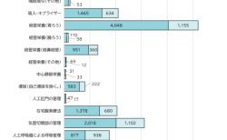 特別支援学校で実施されている医療的ケア