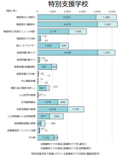 特別支援学校で実施されている医療的ケア