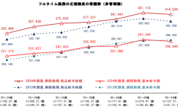 病院勤務の看護師（正規雇用）の平均賃金の推移