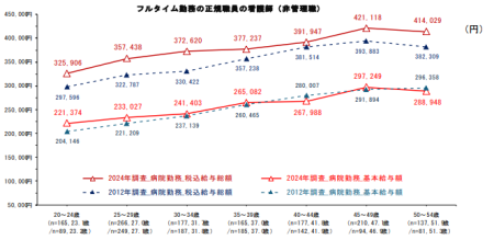 病院勤務の看護師（正規雇用）の平均賃金の推移