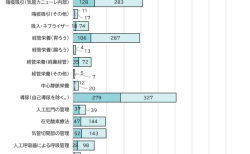 幼稚園、小・中・高等学校で実施されている医療的ケア