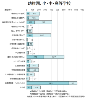 幼稚園、小・中・高等学校で実施されている医療的ケア