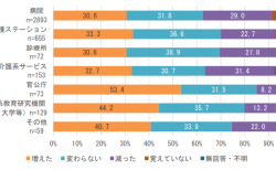 看護師の2023年賞与と2024年賞与の比較