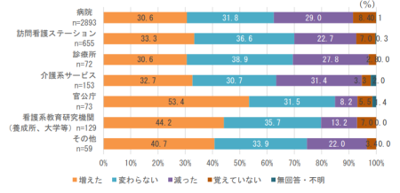 看護師の2023年賞与と2024年賞与の比較