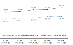 訪問看護ステーション勤務の看護師（正規雇用）の年代別平均賃金