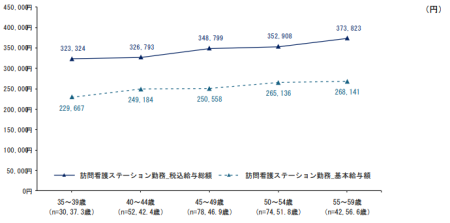 訪問看護ステーション勤務の看護師（正規雇用）の年代別平均賃金