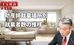【1分間データ解説】　助産師就業場所別就業者数の推移