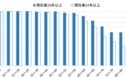現在歯 20 本以上の歯を有する割合