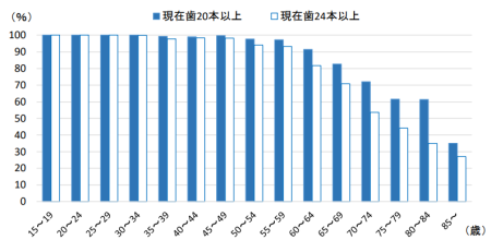 現在歯 20 本以上の歯を有する割合