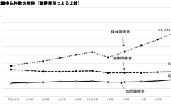 障害種別ハローワークにおける新規求職申込件数の推移