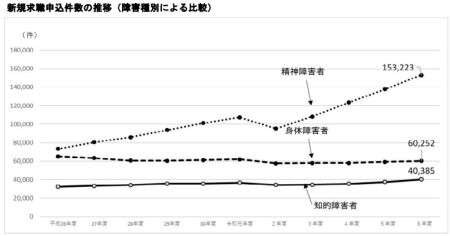 障害種別ハローワークにおける新規求職申込件数の推移