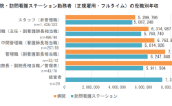 役職別の看護師の年収