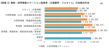 役職別の看護師の年収