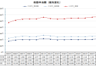 【1分間データ解説】大学・3年過程の同一都道府県外就職数の推移