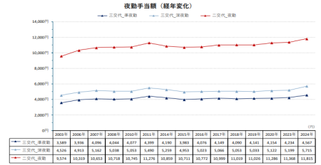 病院における夜勤手当の推移