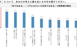 共育てに対する意識