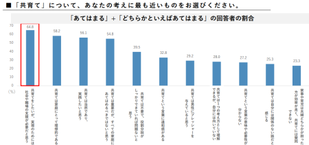 共育てに対する意識