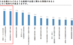 若年層が就職活動で重視する「結婚・出産に関わる情報」