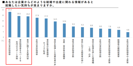 若年層が就職活動で重視する「結婚・出産に関わる情報」