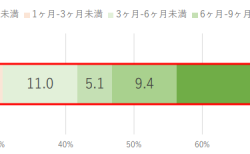 育児休業の希望取得期間