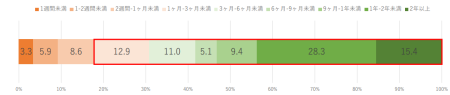 育児休業の希望取得期間