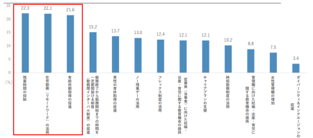 若年層が理想の働き方を実現するために求める支援